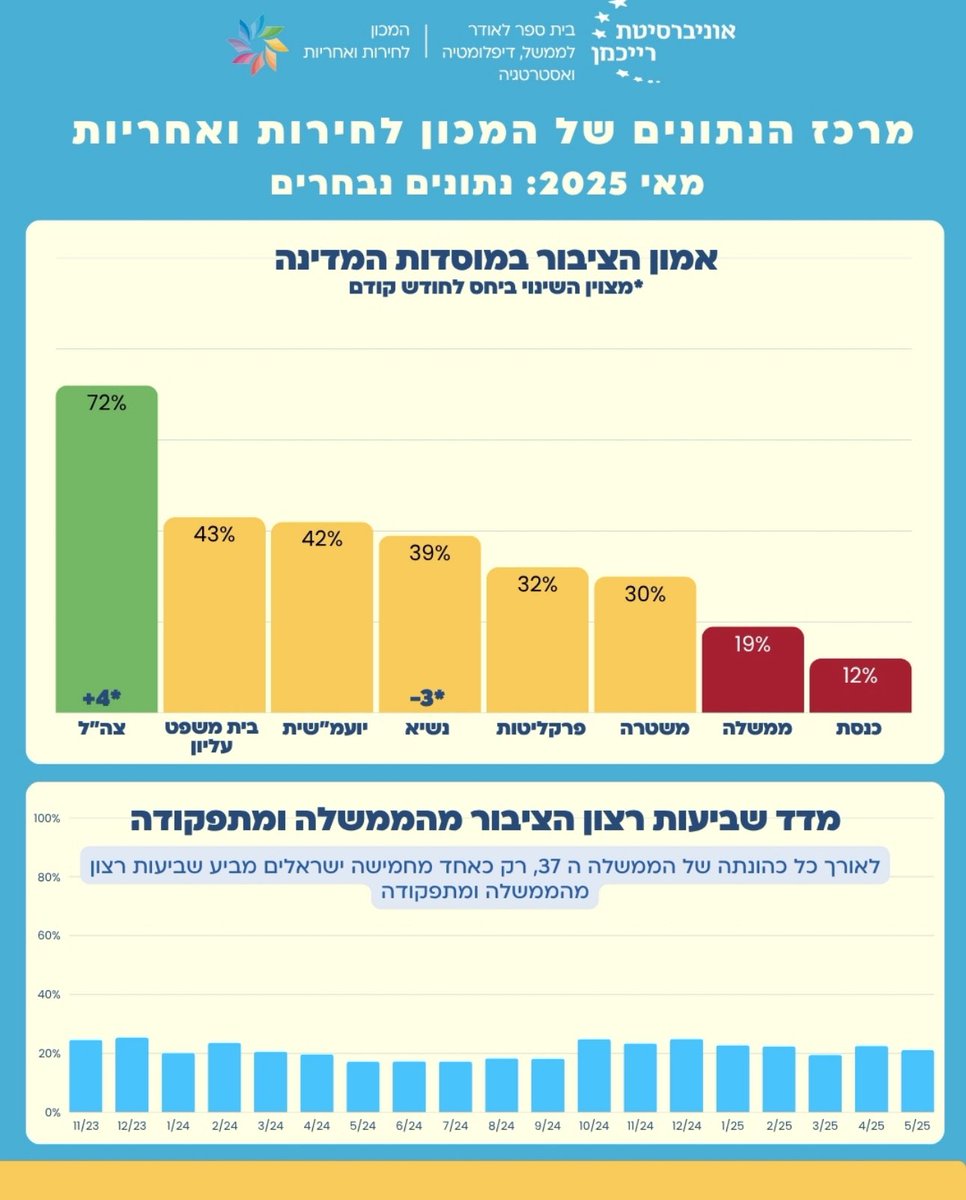 ממשלה שזוכה לאמון רק מ-19% מכלל הציבור מנהלת את המלחמה הארוכה ביותר בתולדות ישראל