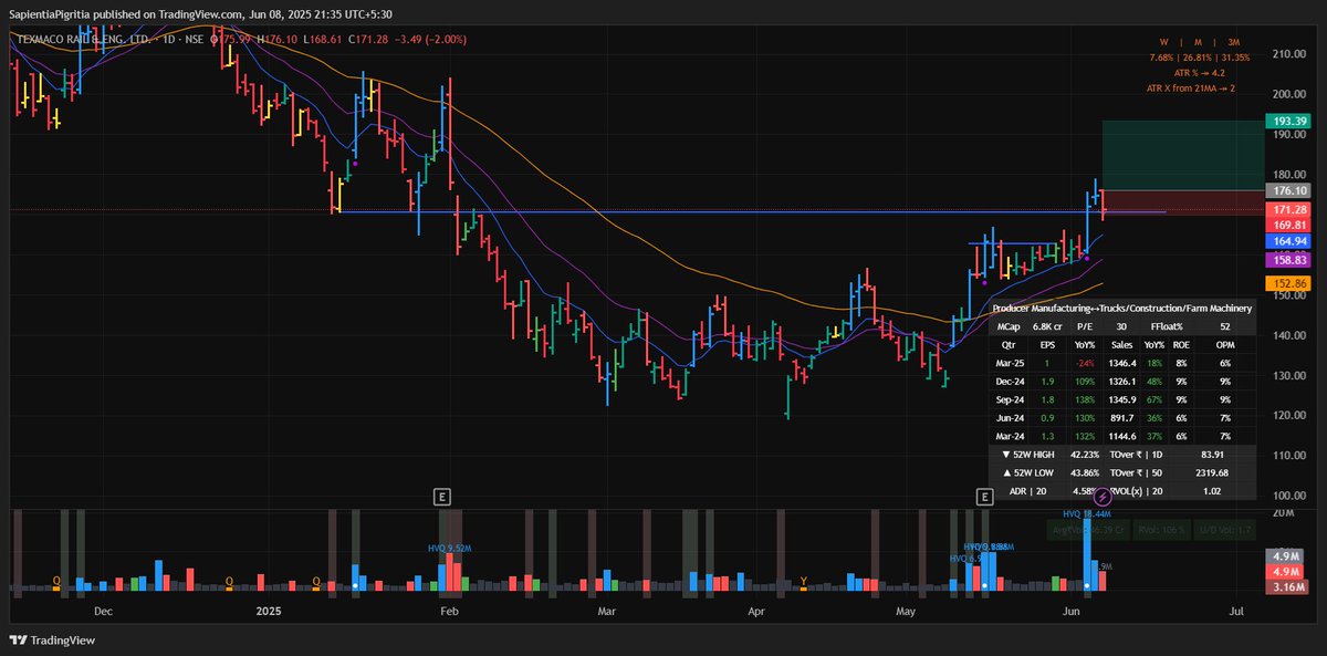 kaidi_aankh's tweet photo. 6️⃣ #TEXRAIL
📏 Base breakout with good volume
⏳ Pullback entry in play
💪 Buyers not letting price drift lower → clear sign of demand
👀 Keep an eye — looks poised for next move
#SwingTrade #WeekendScan #PriceAction https://t.co/vQXPCOjDUe