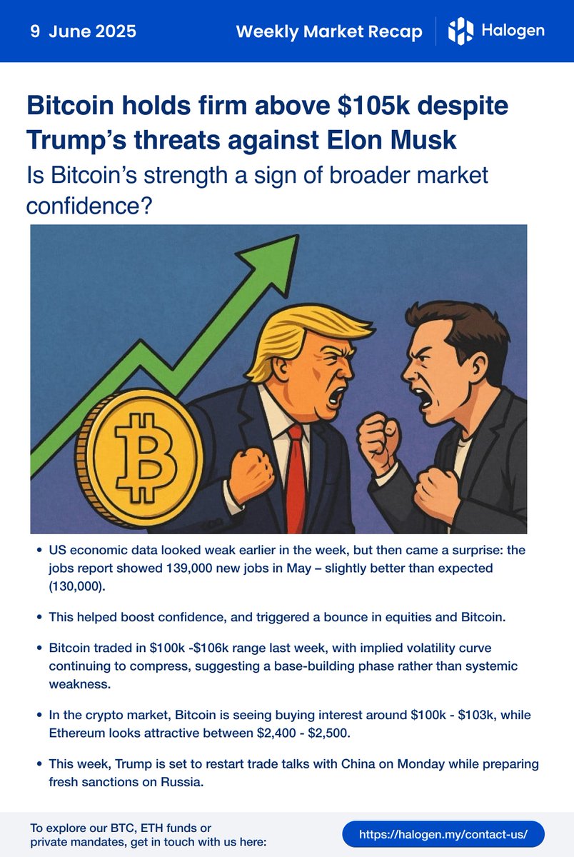 Good morning. After a string of weak US data, a slightly-better-than expected jobs report helped turn sentiment risk-on — and Bitcoin held firm between $100K–$106K.

With volatility compressing and fresh accumulation zones forming, is this the calm before the next leg higher?

🔗
