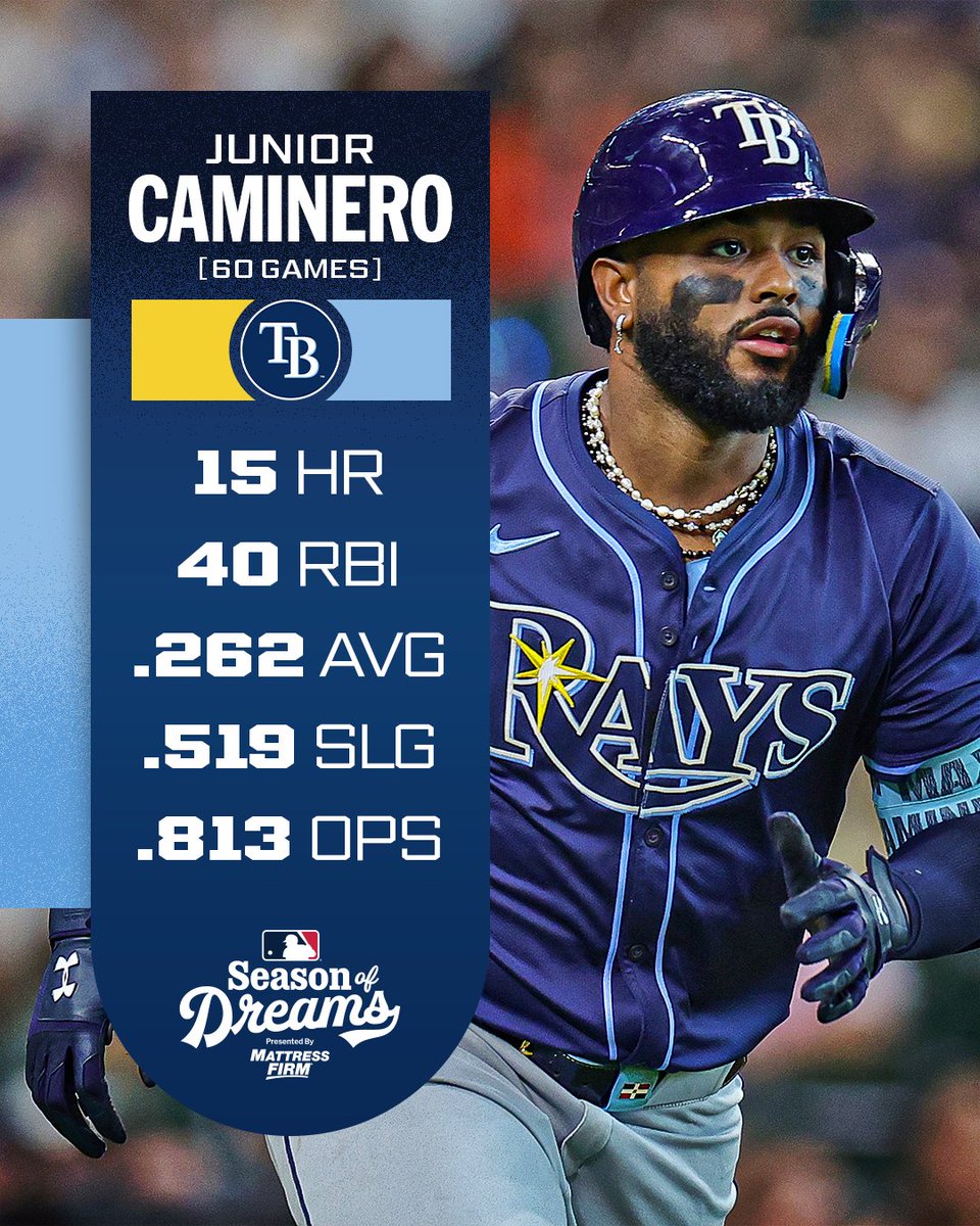 MLB (@mlb) on Twitter photo Junior Caminero has been making some serious noise to start his sophomore season 👀
(MLB x <a href="/MattressFirm/">Mattress Firm</a>) Junior Caminero has been making some serious noise to start his sophomore season 👀
(MLB x <a href="/MattressFirm/">Mattress Firm</a>)