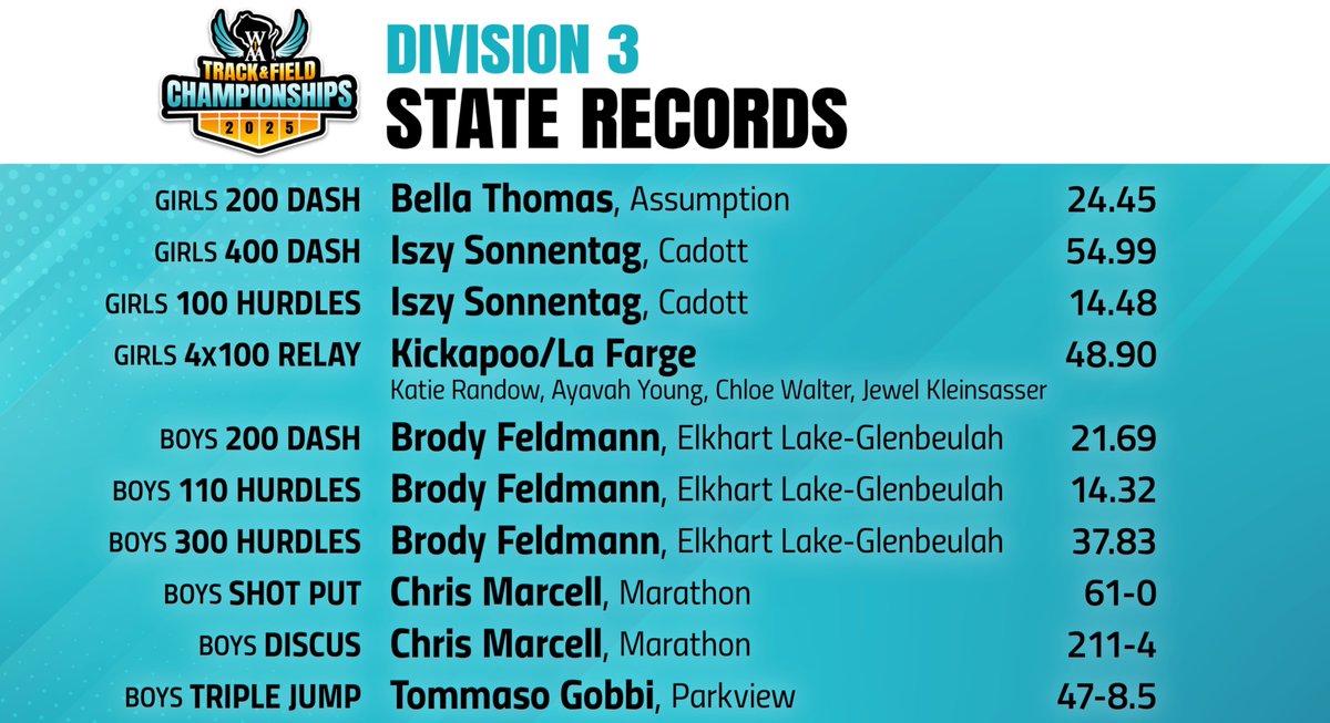 *CORRECTION* Brody Feldmann broke THREE State Records!⏱️🙌