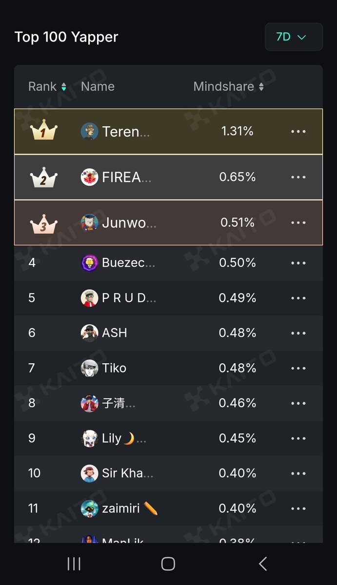 Sir🔶️Khaycee (🎮) (@kceeonyekachi1) on Twitter photo Someone brought to my attention that I'm Top 10 on the <a href="/Humanityprot/">Humanity Protocol 「 🖐️ ✦ 🇺🇳 」</a> leaderboard.
Not bothered. Just supporting my fren <a href="/TK_Humanity/">Terence Kwok 「 🖐️ ✦ 🌏 」</a>
Humanity Protocol is the future. Someone brought to my attention that I'm Top 10 on the <a href="/Humanityprot/">Humanity Protocol 「 🖐️ ✦ 🇺🇳 」</a> leaderboard.
Not bothered. Just supporting my fren <a href="/TK_Humanity/">Terence Kwok 「 🖐️ ✦ 🌏 」</a>
Humanity Protocol is the future.