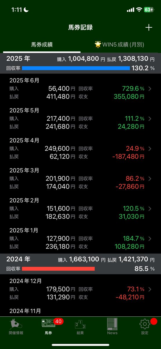 今年はプラス収支のまま得意の夏競馬に突入出来そうです🥹