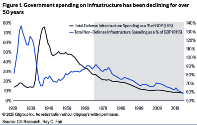 The Idea Farm (@theideafarm) on Twitter photo Over the past 50 years, direct government funding for U.S. infrastructure has decreased significantly, with the federal share dropping from nearly 90% to about 60% of GDP. 
<a href="/Citi/">Citi</a> Over the past 50 years, direct government funding for U.S. infrastructure has decreased significantly, with the federal share dropping from nearly 90% to about 60% of GDP. 
<a href="/Citi/">Citi</a>