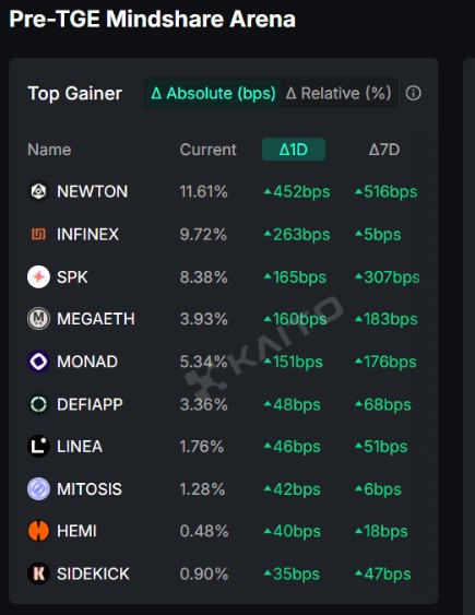 $kaito <a href="/KaitoAI/">Kaito AI 🌊</a> kriptonun gündeminde ciddi bir yer kaplıyor ve burda konuşulan projeler geniş bir kitleye tanıtım yaparak topluluk büyütmüş oluyorlar.
Haliyle piyasaya çıkmamış projeleri tanımak, sonrasında yatırım stratejilerini daha kolaylıkla üretmemizi sağlar.
Bu bakımdan