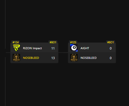 after a def win against RRR (they 13:0 us wtf) we win against <a href="/RIZONDOTGG/">RIZON</a> impact. 
Lowerbracket Final now against <a href="/AightEU/">AIGHT</a> , its time for the revenge. 

<a href="/projectvgg/">PROJECT V</a> 
🩸NOW OR NEVER 🩸