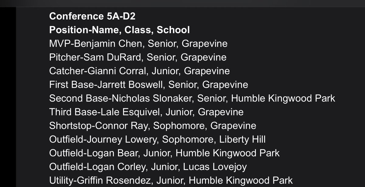 Joshua Koch_Humble ISD (@jokoch09) on Twitter photo The 2025 <a href="/uiltexas/">Texas UIL</a> Baseball State All-Tournament Team as selected by <a href="/THSBCA/">THSBCA</a> for Class 5A DII has been announced.
<a href="/KPARKBaseball1/">PARK Baseball âžď¸</a> players <a href="/NickSlonaker/">Nicholas Slonaker</a> (2B), <a href="/LoganBear2026/">Logan Bear</a> (OF) and <a href="/GriffResendez/">Griff</a> (Utility) were selected to the team. #UILState #WeAreKPark The 2025 <a href="/uiltexas/">Texas UIL</a> Baseball State All-Tournament Team as selected by <a href="/THSBCA/">THSBCA</a> for Class 5A DII has been announced.
<a href="/KPARKBaseball1/">PARK Baseball âžď¸</a> players <a href="/NickSlonaker/">Nicholas Slonaker</a> (2B), <a href="/LoganBear2026/">Logan Bear</a> (OF) and <a href="/GriffResendez/">Griff</a> (Utility) were selected to the team. #UILState #WeAreKPark