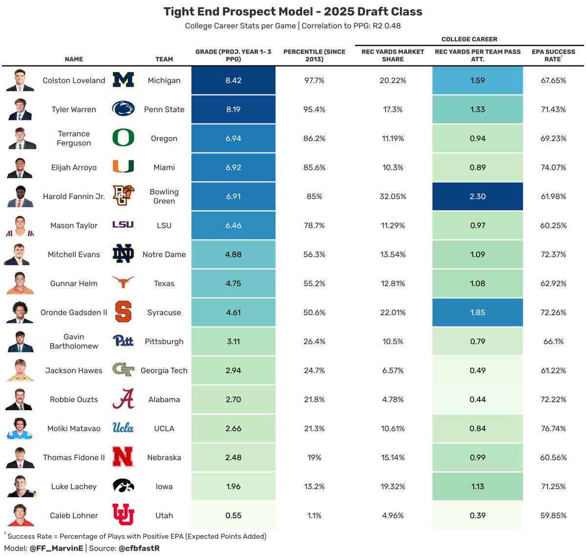 2025 Rookie Tight Ends

Updated model, which now includes EPA Success Rate as an input

Colston Loveland remains TE1

Tier 2 now includes Terrance Ferguson, Elijah Arroyo, and Harold Fannin Jr

Elijah Arroyo is the biggest riser, leading this class in EPA Success Rate