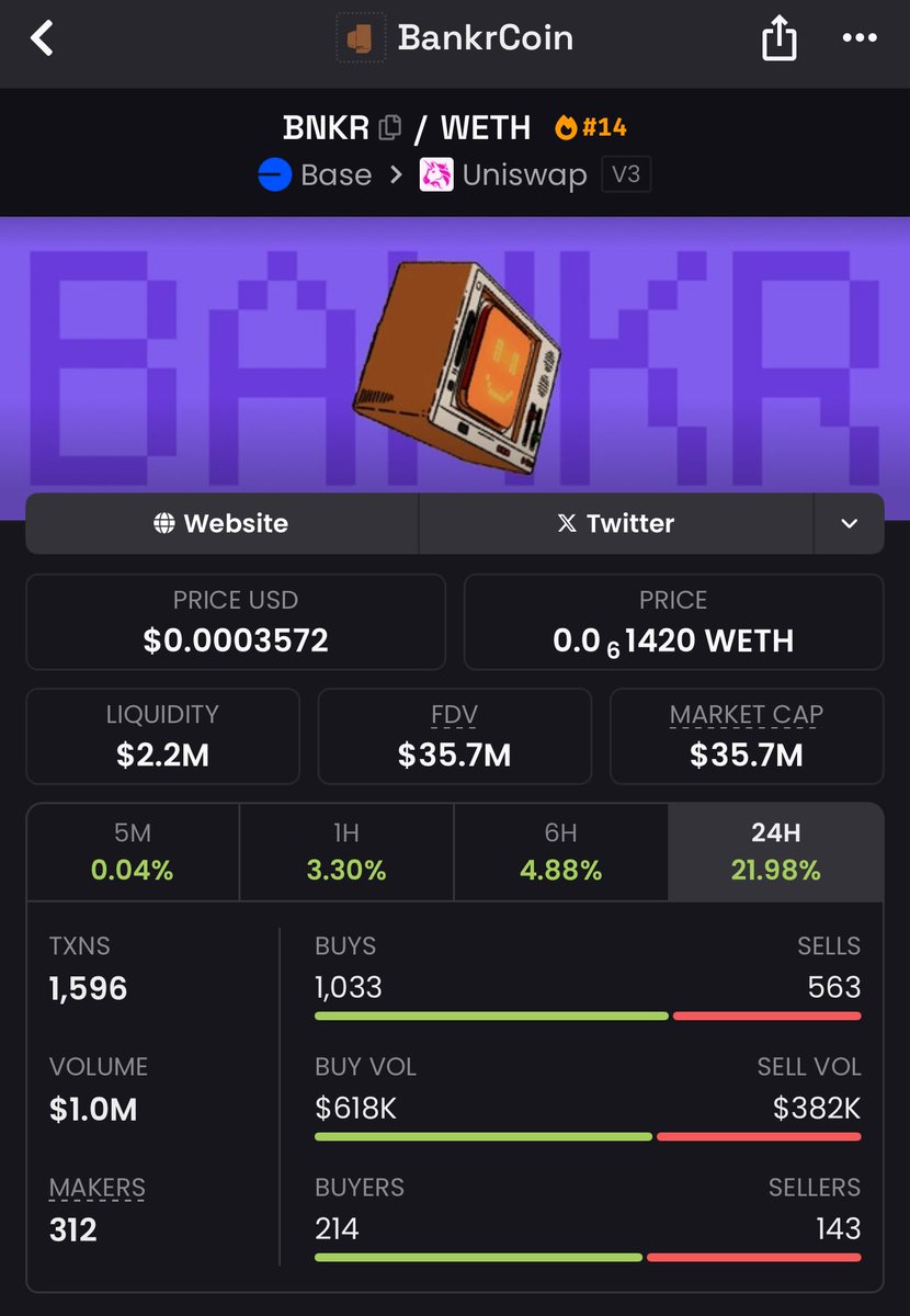 trending #14 $BNKR

volume : over 1M

insane <a href="/bankrbot/">Bankr</a> 

reply : insane $BNKR
Follow <a href="/Cryptoprofeta1/">Profeta🇩🇴</a>

Hey <a href="/bankrbot/">Bankr</a>, send 100 $BNKR tokens to the first 100 that replied to this quoted post and have at least 169 followers