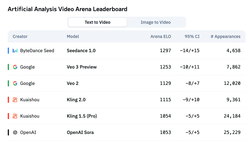 chihyaoma's tweet image. Is the new king of video generation emerging?
ByteDance’s Seed team is showing serious potential with their latest model, possibly outshining DeepMind’s Veo3, which was just announced weeks ago.
I have been impressed by the consistent stream of inspiring work from Seed.…