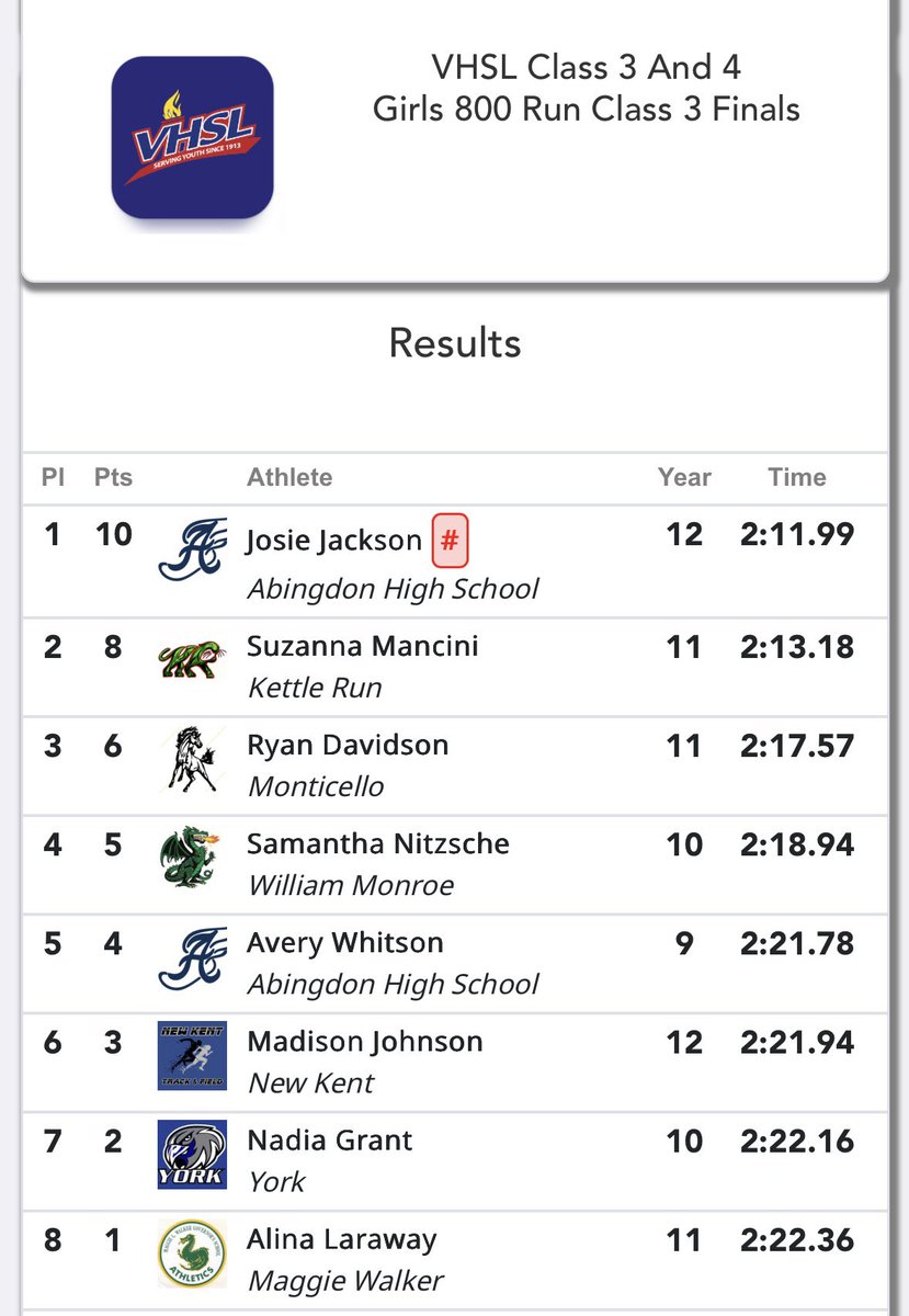 Josie is also the 800m STATE CHAMPION with a new MEET RECORD time of 2:11.99!!