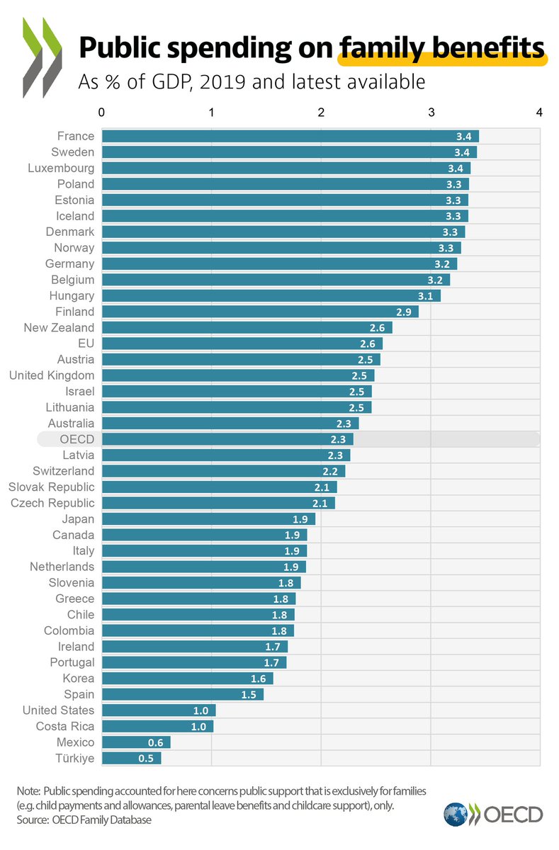 Public Spending on Family Benefits

Top 5 Countries

France🇫🇷
Sweden🇸🇪
Luxembourg🇱🇺
Poland🇵🇱
Estonia🇪🇪

Bottom 5 Countries

Türkiye🇹🇷
Mexico🇲🇽
Costa Rica🇨🇷
USA🇺🇸
Spain🇪🇸

<a href="/OECD/">OECD ➡️ Better Policies for Better Lives</a>