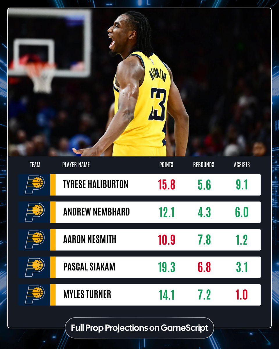 DanGambleAI's tweet photo. 📊 AI Prop Projections: Pacers @ Thunder

🟩 = Over
🟥 = Under

Get early and exclusive access to Prop Projections every day of the NBA playoffs.

➡️ View here: https://t.co/3z7OkbvKUA

Good Luck! https://t.co/29uQlwVf1f