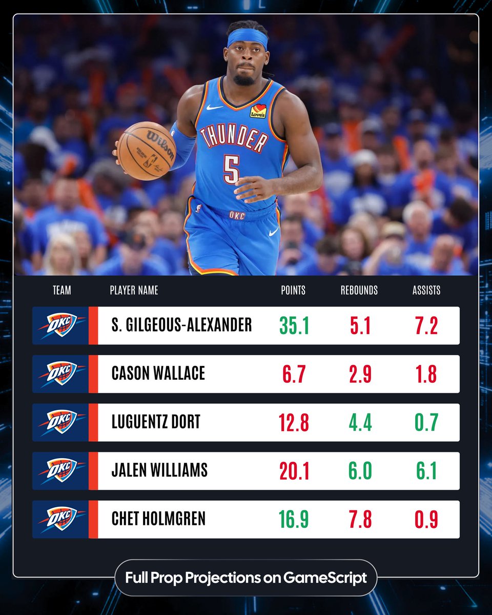 DanGambleAI's tweet photo. 📊 AI Prop Projections: Pacers @ Thunder

🟩 = Over
🟥 = Under

Get early and exclusive access to Prop Projections every day of the NBA playoffs.

➡️ View here: https://t.co/3z7OkbvKUA

Good Luck! https://t.co/29uQlwVf1f