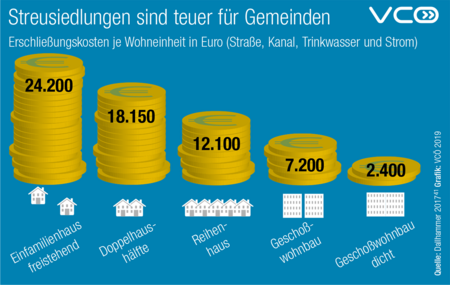 #Zersiedelung macht vom Auto abhängig, verursacht mehr Verkehr und ist auch für Gemeinden teuer.