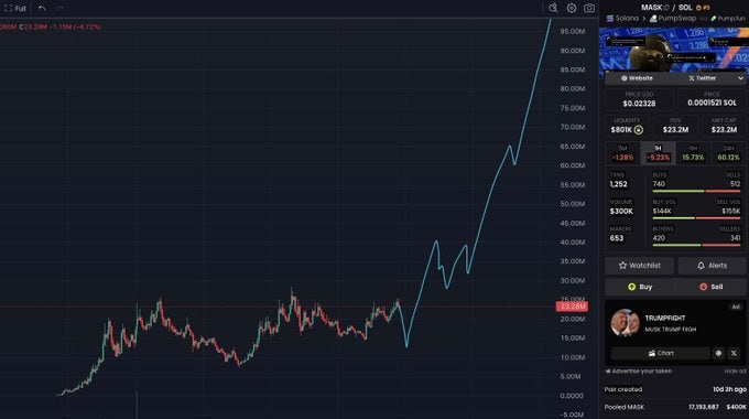 BitGeorge_'s tweet photo. Like &amp; RT this tweet if you’re truly bullish on $MASK 

Let’s see if the community is real and strong

CAN WE PUSH THIS TO $100M?? https://t.co/7fXltgFWfY