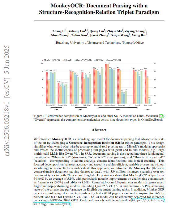 Document parsing struggles with error accumulation in pipelines and slowness in large end-to-end models.

MonkeyOCR solves this with a Structure-Recognition-Relation paradigm, balancing speed and accuracy.

Methods 🔧:

→ It first detects semantic regions using a YOLO-based