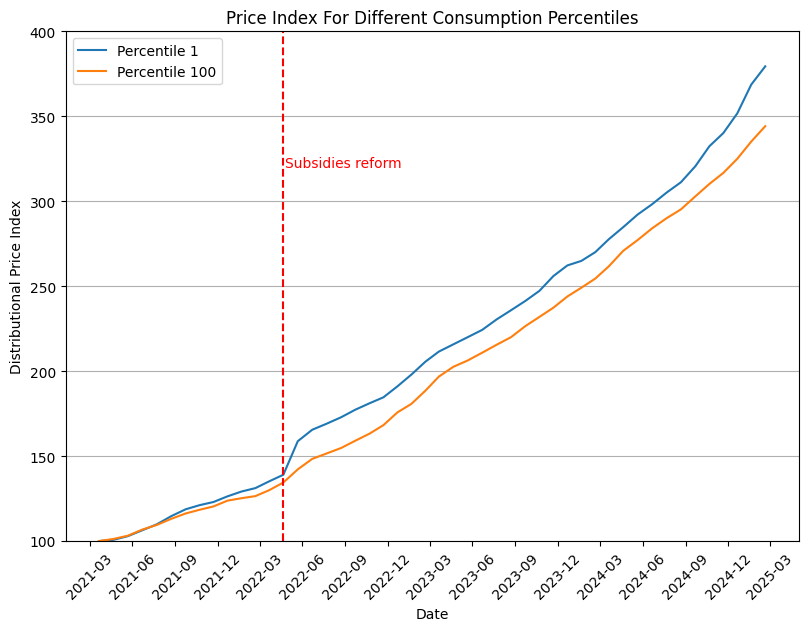 Reza Ghasemipour (@rghpour) on Twitter photo 1) Have you ever thought about inflation as a driver of inequality? Like <a href="/XJaravel/">Xavier Jaravel</a>’s work, my research shows inflation varies widely across groups in Iran. Over the past 4 years, inflation was 244% for the richest households—but a staggering 280% for the poorest 1) Have you ever thought about inflation as a driver of inequality? Like <a href="/XJaravel/">Xavier Jaravel</a>’s work, my research shows inflation varies widely across groups in Iran. Over the past 4 years, inflation was 244% for the richest households—but a staggering 280% for the poorest