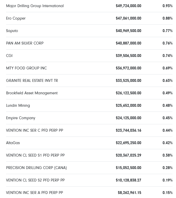 NuggetCapital's tweet image. After reading about $PDS  $PD.TO on the NCP blog, it seems the Fidelity Canadian Opportunities Fund have clued into the opportunity in #OFS, adding a significant position in Precision. Formerly run by stock picking champion Joel Tillinghast, a favorite manager of @BDEPardell.