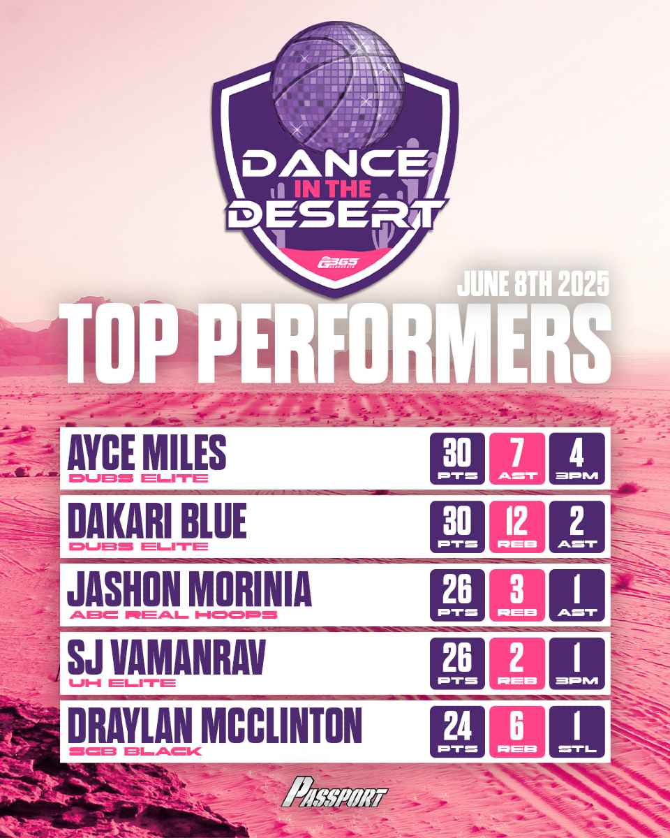 #G365DanceInTheDesert Day 2 Stats are IN 👀 
-
All Stats Powered by @TheSportsPassports