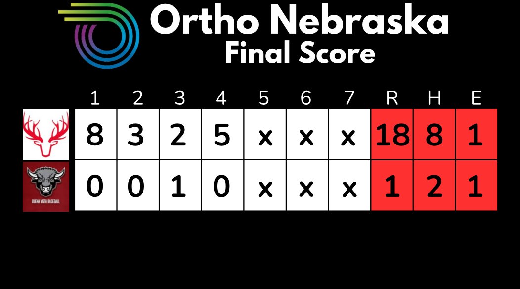 Elkhorn Baseball (@antlers_basebll) on Twitter photo Saturday at the Brickyard Baseball Tournament:
OrthoNebraska - 18
Buena Vista - 1
WP: <a href="/BostinOster/">Bostin Oster</a> - 3 IP, H, 0 ER, 5 K’s
<a href="/jaxsen_wilt/">Jaxsen Wilt</a> - 1 IP, H, 0 ER, 2 K’s
<a href="/tmuddy18/">Trey mudloff</a> - 3H, 2B, 5 RBI’s
<a href="/CarleCamden3/">Camden carle</a> - H, 2B, SB, 2 BB’s
<a href="/CaidenSeverson/">Caiden Severson</a> - H, 2B, 2 RBI’s
<a href="/TwohigBeau/">Beau Twohig</a> - H, 3 RBI’s Saturday at the Brickyard Baseball Tournament:
OrthoNebraska - 18
Buena Vista - 1
WP: <a href="/BostinOster/">Bostin Oster</a> - 3 IP, H, 0 ER, 5 K’s
<a href="/jaxsen_wilt/">Jaxsen Wilt</a> - 1 IP, H, 0 ER, 2 K’s
<a href="/tmuddy18/">Trey mudloff</a> - 3H, 2B, 5 RBI’s
<a href="/CarleCamden3/">Camden carle</a> - H, 2B, SB, 2 BB’s
<a href="/CaidenSeverson/">Caiden Severson</a> - H, 2B, 2 RBI’s
<a href="/TwohigBeau/">Beau Twohig</a> - H, 3 RBI’s
