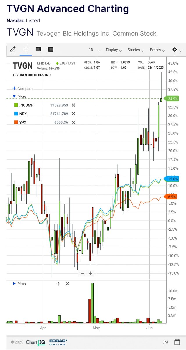 2. $TVGN by the Numbers — Source &amp; Image Courtesy: <a href="/Nasdaq/">Nasdaq</a> • #ChartIQ • <a href="/SPGMarketIntel/">S&P Global Market Intelligence</a> 6/6/25

$TVGN ↑34.9% over the past 3 months
$NDX ↑12.0% | $SPX ↑6.9% | $IXIC ↑10.1% over the same period
➡️ Past performance doesn’t predict the future. This is just one snapshot, but