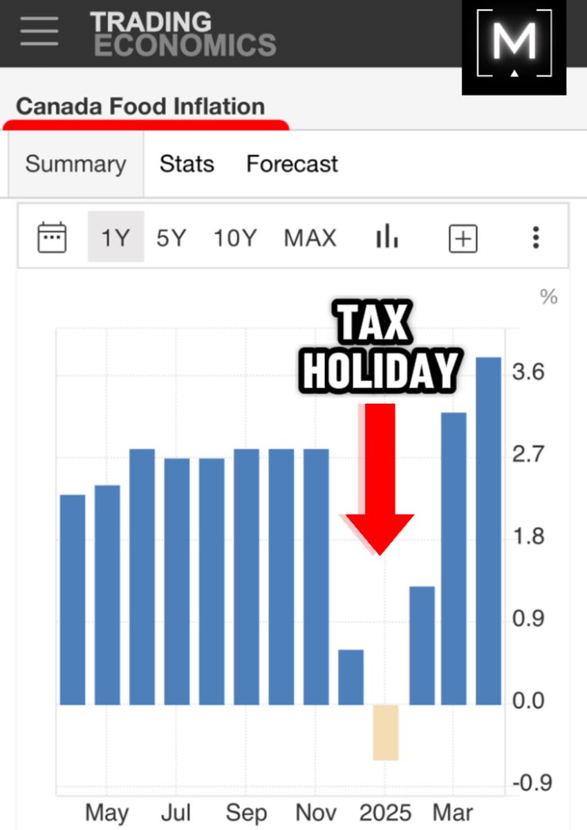 Food price inflation is OUT OF CONTROL in 🇨🇦

Yet in January, inflation briefly went negative 

Why?
A temporary GST holiday on groceries &amp; rotisserie chicken

The solution is obvious:
Abolish food import tariffs
Make GST on groceries zero permanently

Stop taxing people to eat