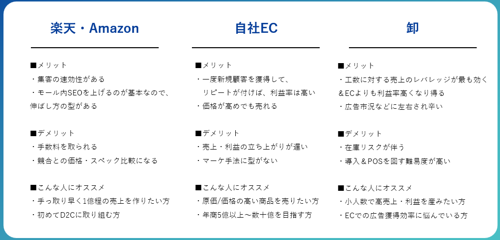 VentureOceanCEO's tweet photo. D2Cの各販売チャネルの特徴をまとめました！
特に卸は知らない方も多いと思うので、ご参考になれば幸いです！

詳細はYouTubeで解説しています！ https://t.co/RaH8WkM7dp