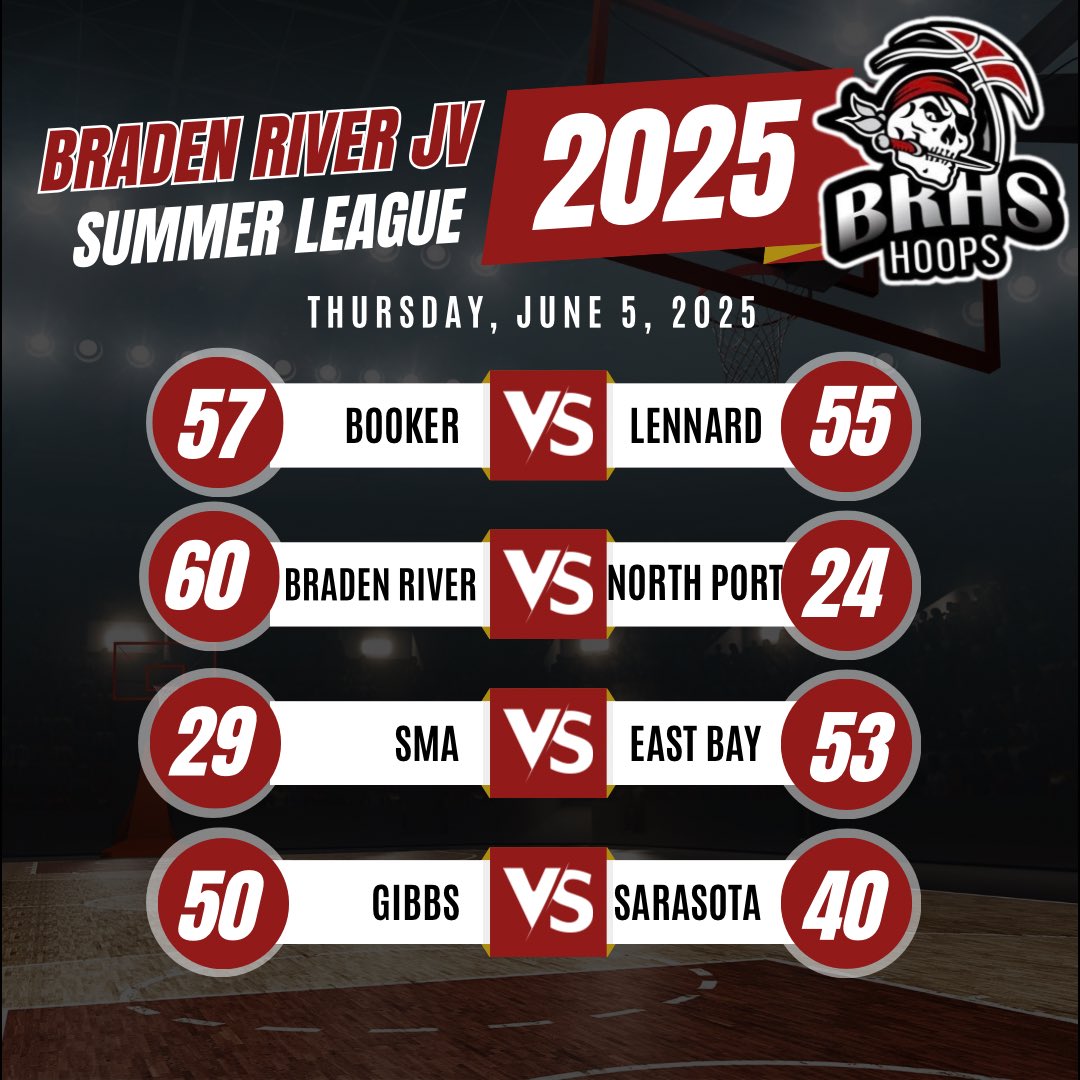 Results from Thursday night BR JV Summer league…