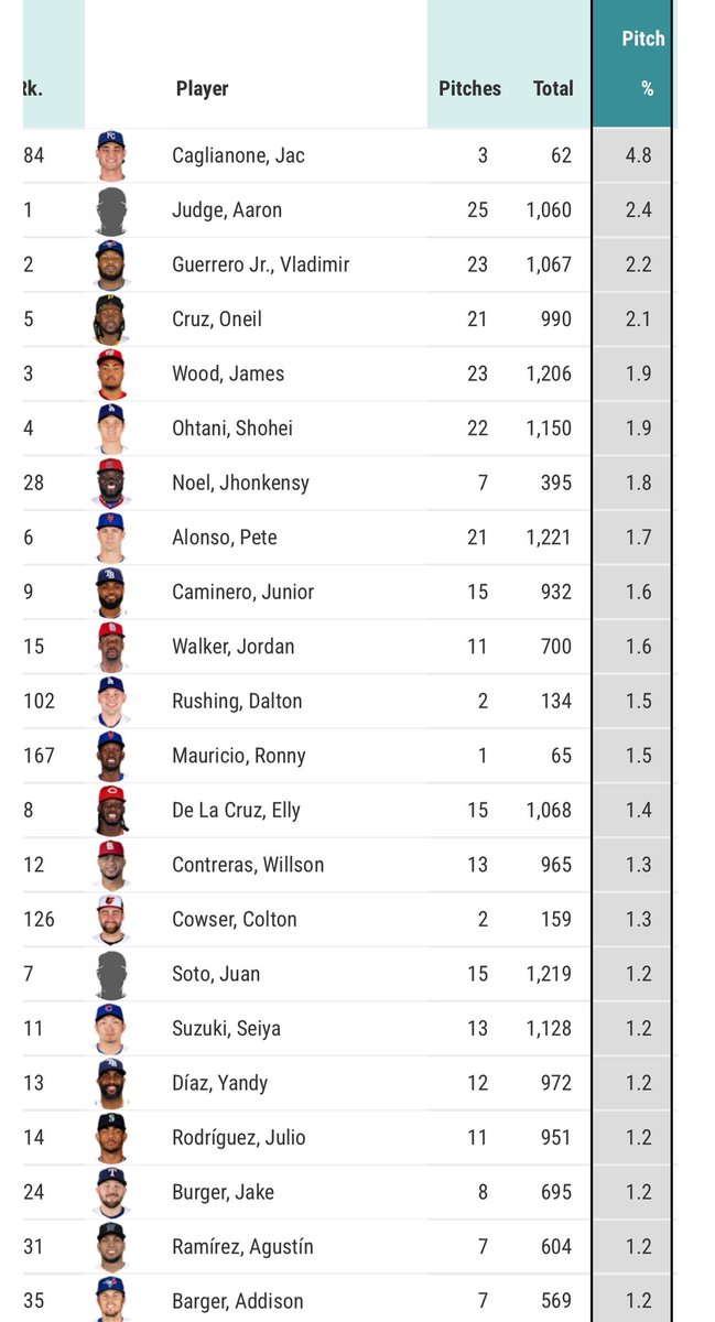 royalsminors's tweet photo. 2025 MLB Leaders, 110+ MPH EV events as a percentage of total pitches seen. https://t.co/8YRPxm2Pvu