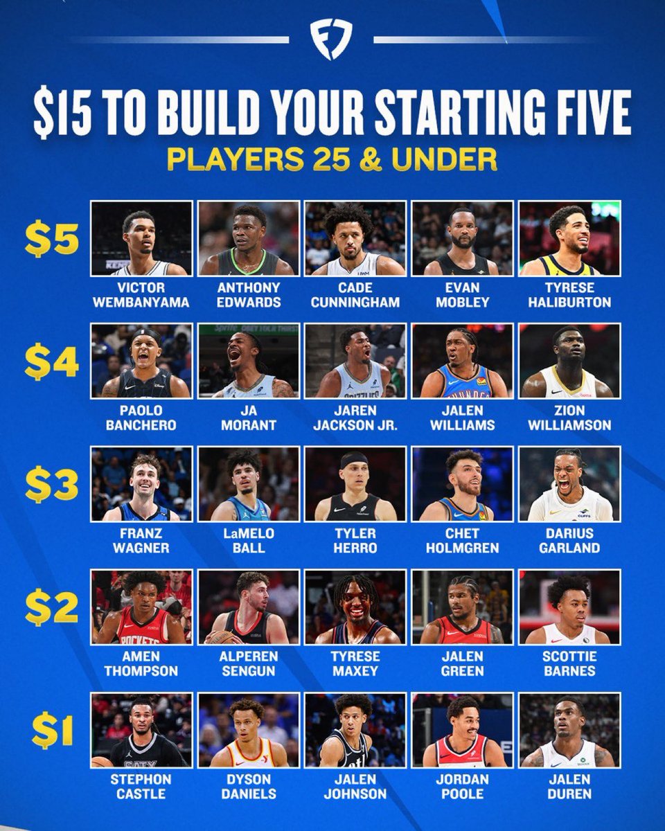 TheHoopCentral's tweet image. Build your team with $15 

(via @FanDuel)