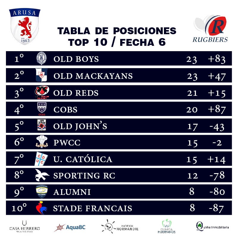 #Arusa | Top 10 | Fecha 6
Old Boys y Old Mackayans desplazaron a Old Reds del liderato. La Pandilla cayó el tercer puesto, mientras que Cobs se mantiene en puestos de play off.  En el fondo, Alumni ganó el duelo de colistas a Stade Francisco y ahora ambos elencos cierran la tabla