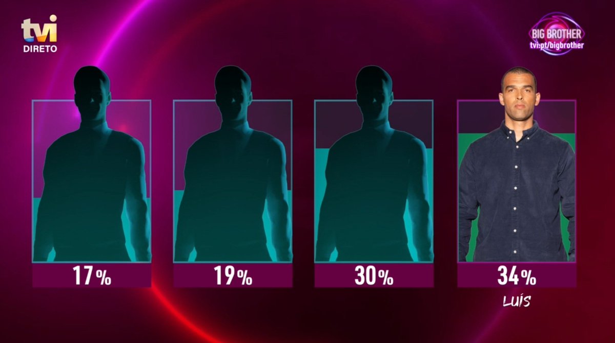 Parabéns 👏👏👏❤️🔥👏❤️👏❤️👏
#bbtvi