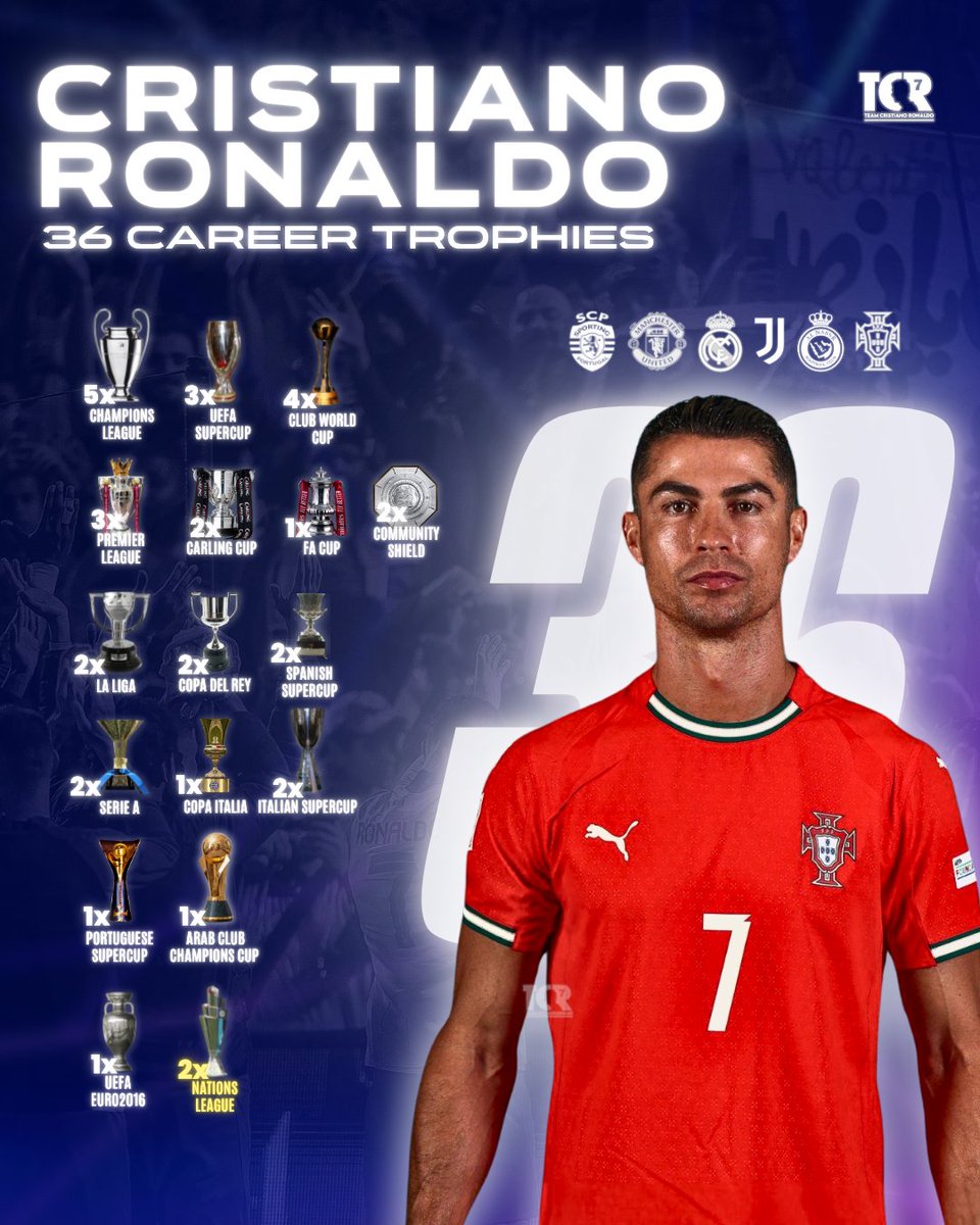 TeamCRonaldo's tweet photo. 🚨 Cristiano Ronaldo has now won 36 career trophies. 🏆 https://t.co/yBSEXl5CWJ