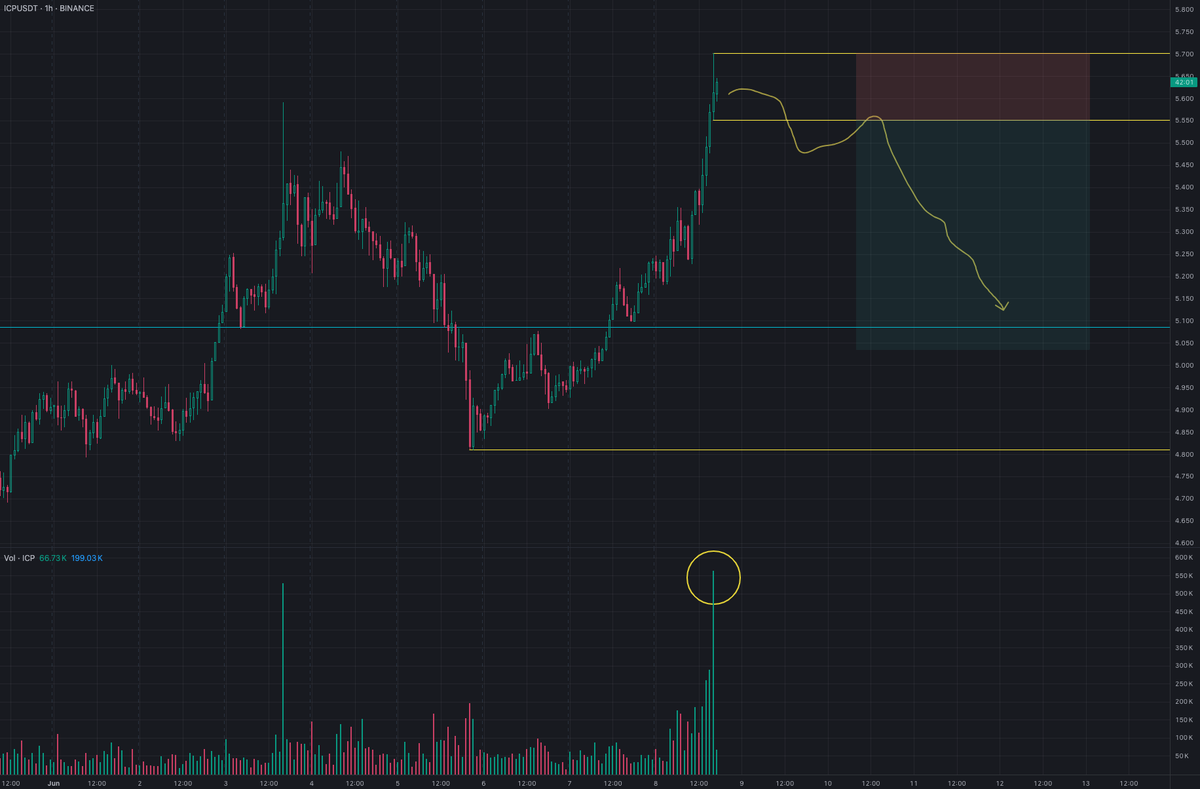$ICP / $USDT BINANCE SHORT