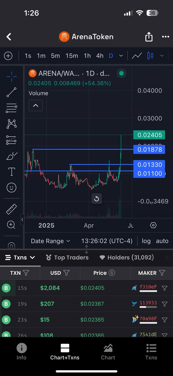 CPartments's tweet photo. $arena smashing past its all time daily close 
$avax is heating https://t.co/t0OSOero6a