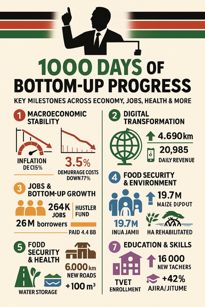 Ruto’s First 1000 Days: From Hustle to Impact:

President Ruto’s first 1,000 days signal a shift toward economic stabilisation, empowerment of informal sectors, prudent fiscal policy, environmental action &amp; proactive diplomacy.

However, youth joblessness still persists &amp; the