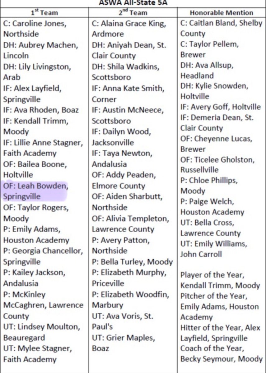Leah Bowden (@leahbowden_2026) on Twitter photo Grateful to receive Class 5A First Team All State by the Alabama Sports Writers Association! Congratulations to my teammates, as well! <a href="/08SCANATIONAL/">SOCAL2026</a> <a href="/Acozart44/">Ashley Cozart</a> <a href="/WallaceStSB/">Wallace State Softball</a> <a href="/coachangelbrown/">Angel Brown</a> <a href="/BSherSB/">Barb Sherwood</a> <a href="/TopPreps/">College Coach / College Scout / College Recruiter</a> <a href="/SBRRetweets/">Softball Recruiting Reposts</a> <a href="/TribSportsLive/">Tribune Sports LIVE!</a> <a href="/GstateSB/">Gadsden State Softball</a> <a href="/ExtraInningSB/">EXTRA INNING SOFTBALL</a> <a href="/Tigers_Softbal/">Springville Tigers Softball</a> Grateful to receive Class 5A First Team All State by the Alabama Sports Writers Association! Congratulations to my teammates, as well! <a href="/08SCANATIONAL/">SOCAL2026</a> <a href="/Acozart44/">Ashley Cozart</a> <a href="/WallaceStSB/">Wallace State Softball</a> <a href="/coachangelbrown/">Angel Brown</a> <a href="/BSherSB/">Barb Sherwood</a> <a href="/TopPreps/">College Coach / College Scout / College Recruiter</a> <a href="/SBRRetweets/">Softball Recruiting Reposts</a> <a href="/TribSportsLive/">Tribune Sports LIVE!</a> <a href="/GstateSB/">Gadsden State Softball</a> <a href="/ExtraInningSB/">EXTRA INNING SOFTBALL</a> <a href="/Tigers_Softbal/">Springville Tigers Softball</a>