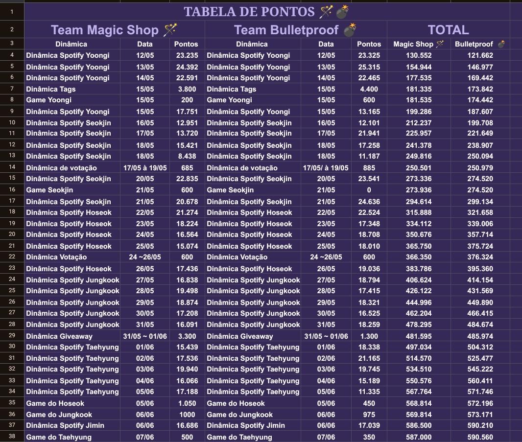 btstearbr's tweet photo. RESULTADO GAME DO TAEHYUNG 07/06

O #TeamMagicShop lidera o game fazendo 500 pontos. 

O #TeamBulletproof vem atrás fazendo 350 pontos!

Parabéns time Magic pela vitória, vocês arrasaram. 

Bullet...... que intuição terrível 😂😍 https://t.co/quFbOhFNYf