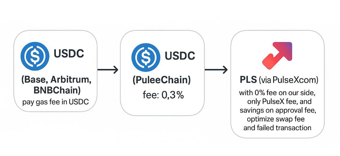 WORKING 

USDC (Base, Arbitrum, BNB Chain) – gas fee paid in USDC → USDC (PulseChain), fee: 0.3% → PLS (via <a href="/PulseXcom/">PulseX</a>), with 0% fee on our side, only PulseX fee applies. 

Enjoy savings on approval fees, optimized swap fees, and reduced failed transactions.