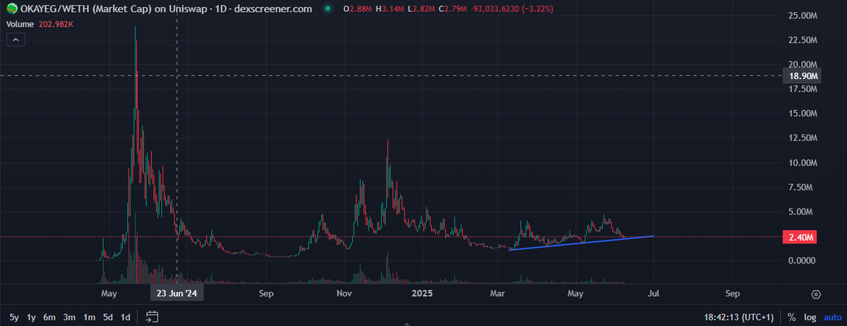 $Okayeg 

Strong accumulation, Strong community, Frog of base.

Buy some Okayeg and everything will be Okayeg!

Fade at you own peril.