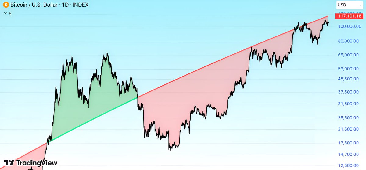When you look at this chart, you don’t need any guidance to see that the bull market hasn’t even started yet. Anyone warning you about a “what if the top is in” scenario is likely the same person who will turn bullish soon and convince you to buy at the upcoming top.