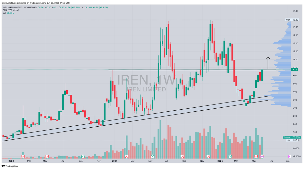 SteveUrkelDude's tweet photo. $IREN doubled in a month, posted the trend support in May off the $5s - setting up again.. https://t.co/atDVGfxGL0