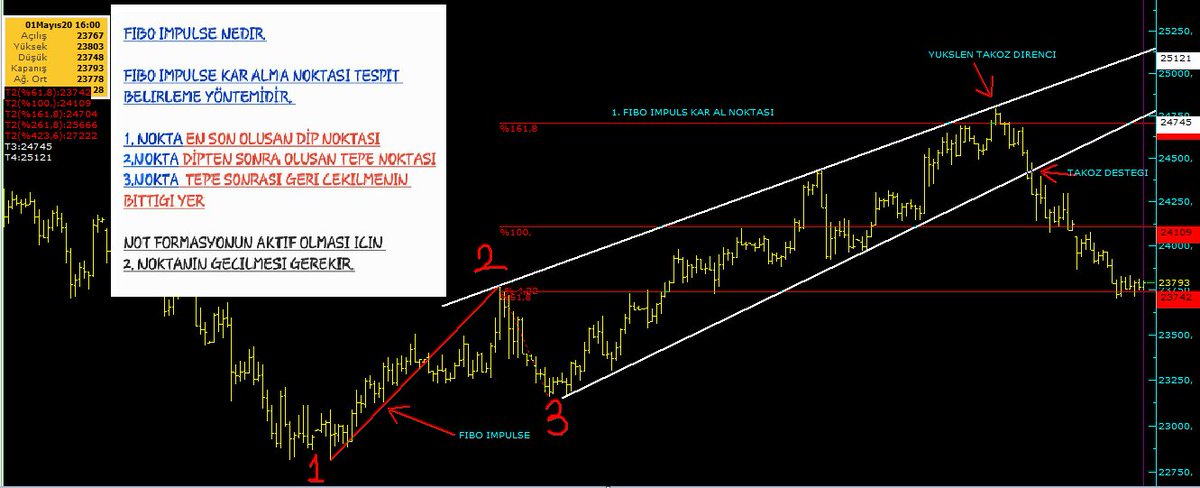 Knowledge_ilker's tweet photo. #FIBOIMPULSE NEDIR
#KARALMANOKTASINI NASIL BULACAGIZ SORUSUNUN YANITIDIR.
Bir örnekle bakalim
Fibo 0.618 formasyon aktif.
Hdf 1. Kâr alma noktası yani
Fibo 1.618 dir
inceleyelim. sonra örneklere devam ederim.
#fiboimpulse #candir
#paylaşalım https://t.co/1HdU1eQluJ