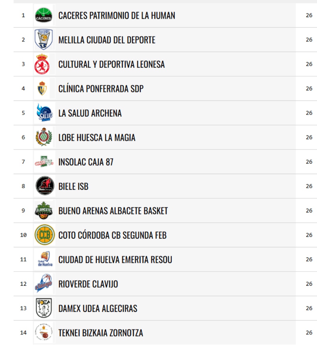Mal día para los sevillistas que decidieron fundar el <a href="/caja87basket/">Insolac Caja 87 Basket</a> como alternativa al <a href="/RealBetisBasket/">Real Betis Baloncesto</a>, pero no os desaniméis, si subís el año que viene podréis tener derbi con el <a href="/cbmoron/">C.B. Morón</a> porque papá estará entretenido jugando en la ACB.