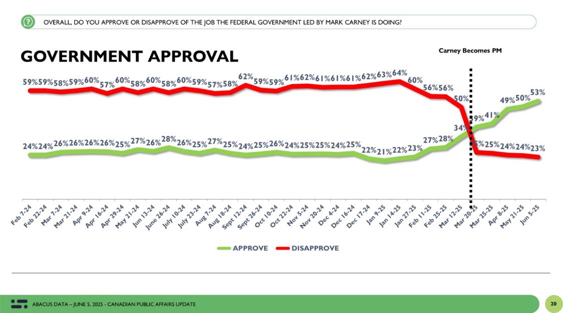 Abacus says Carney’s approval is 53%
Must be polling the CBC lunchroom.

If there are zero pipelines, zero LNG exports, and zero economic wins in 3 years…

Let’s see how that number holds up.

Spoiler: it won’t.

The drop will be faster than the rise