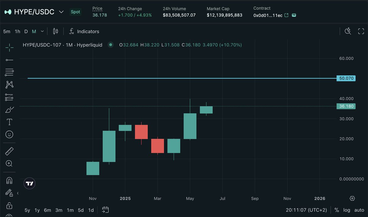 I have reason to believe $HYPE hits $50 very soon.