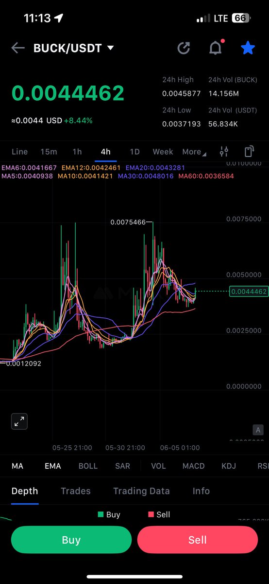 coindudebro's tweet photo. $BUCK cup and handle breakout time, see you at $0.01+ $btc $sol https://t.co/GWVp9JnVZG