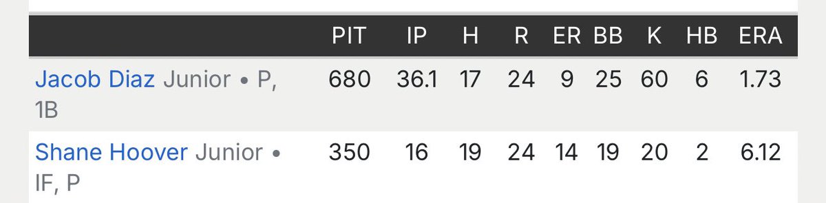 End of the season pitching stats. Was a very good season can’t wait to participate in the underclassman all star game next week.