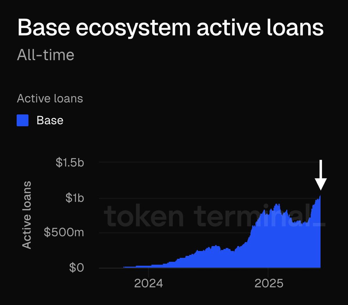 CryptoNewsHntrs's tweet image. 🚨 BREAKING 🚨

Active loans on the Base ecosystem have officially surpassed $1B! 💥

The growth is real. 🚀

#DeFi #BaseEcosystem #CryptoNews #Blockchain #Loans #DeFiGrowth #Web3 #CryptoNews